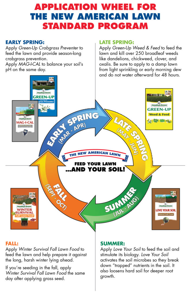 Lawn Fertilizer Application Chart